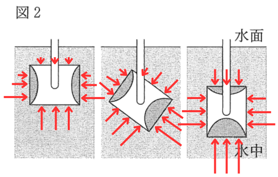 器具にかかる水圧